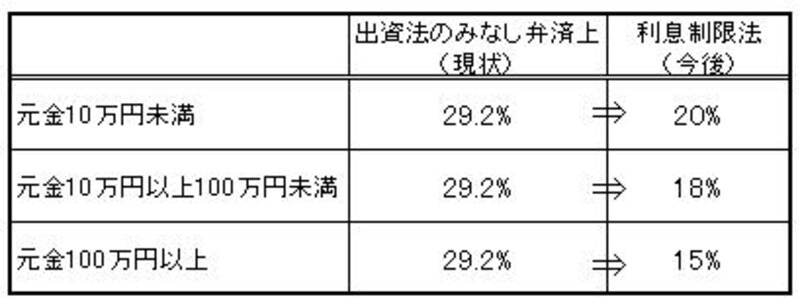 法改正後の上限金利