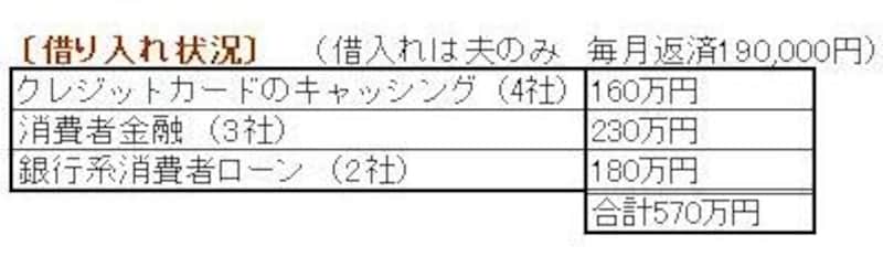 個人再生を利用する前の家計状況