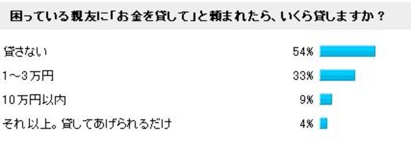 困っている親友に「お金を貸して」と頼まれたら、いくら貸しますか？
