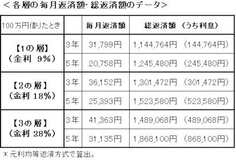 返済の元になるデータ