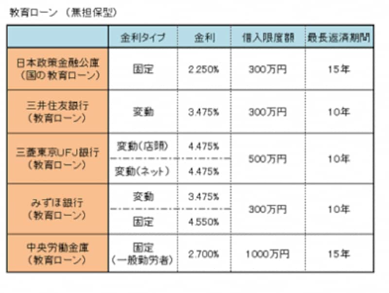 ※金利・金額は平成25年6月現在。銀行によっては、自宅などの不動産を担保にして融資をする、「有担保型」の教育ローンもあります。また、住宅ローンをその銀行で利用しているなどの利用状況に応じて「金利優遇」が受けられる場合もあります。 詳細は各金融機関のHPをご確認ください