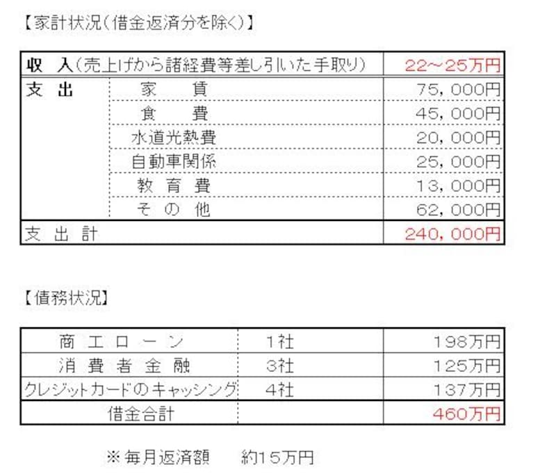 破産例の家計簿