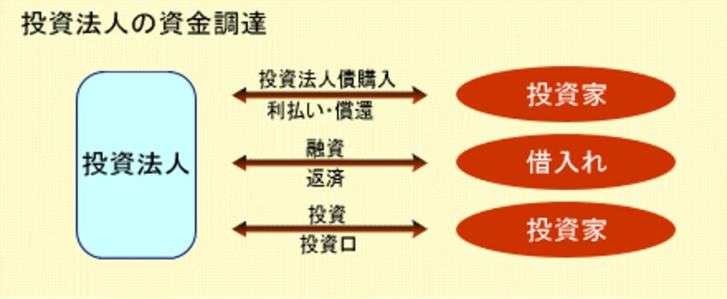投資法人の資金調達