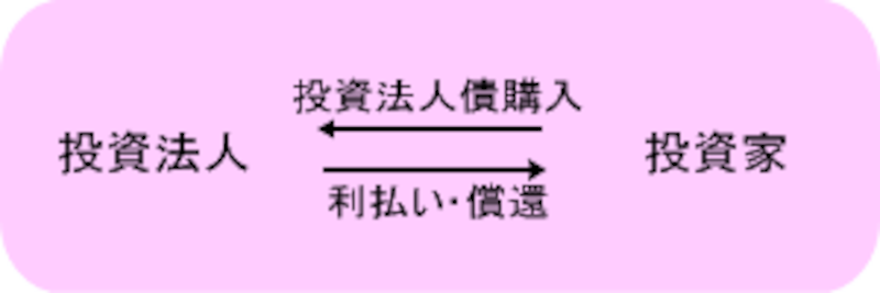 投資法人債の募集
