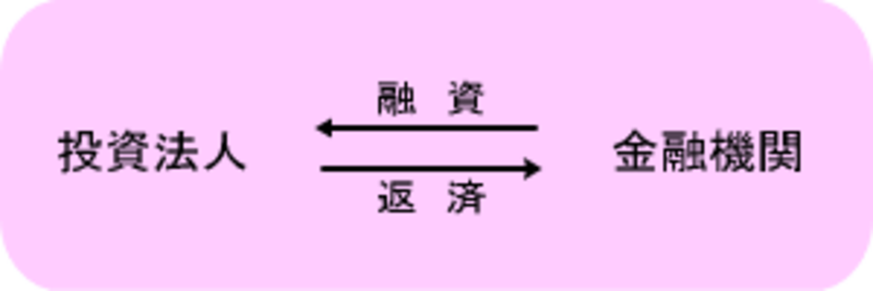 金融機関からの借入れ
