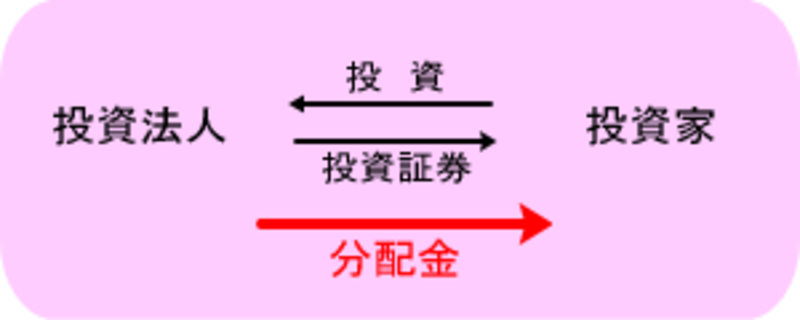 投資家へ分配