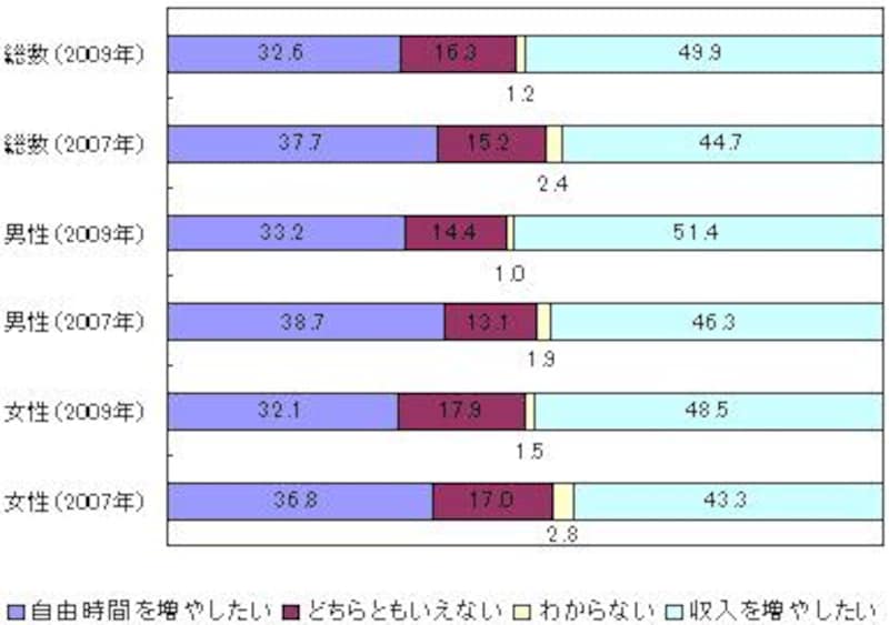 収入と時間の考え方