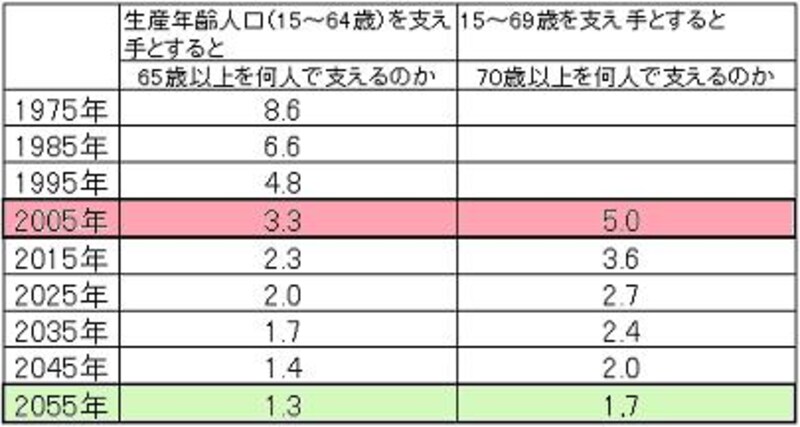 高齢世代人口と生産年齢人口の比率
