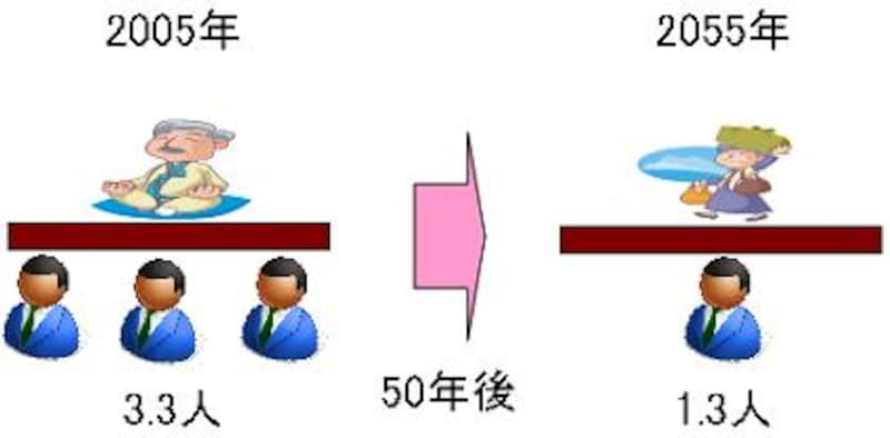 高齢世代を支える現役世代