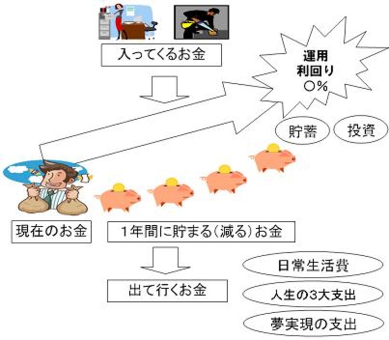 人生のお金の流れ