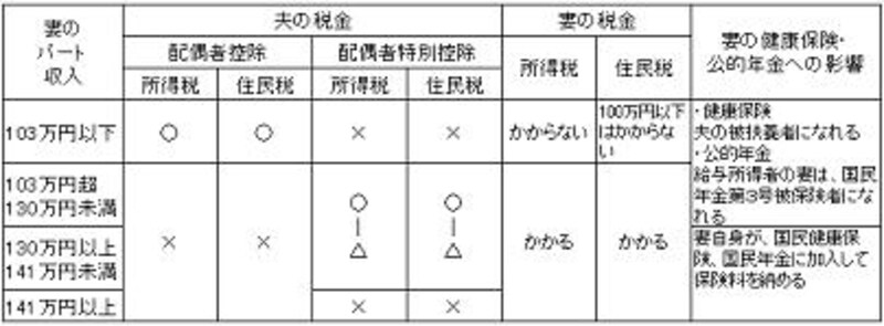 妻のパート収入と税・社会保険