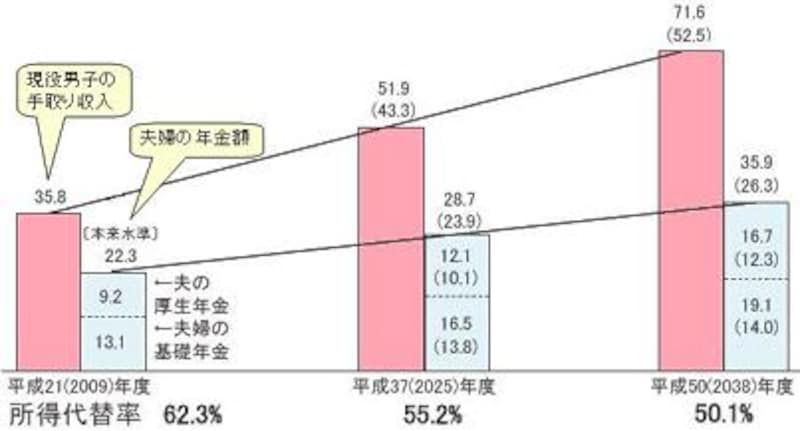 厚生年金の標準的な年金の給付水準の見込み