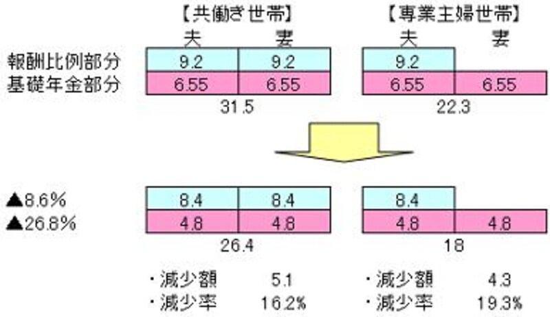 年金減額の影響度合い比較