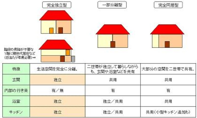 二世帯住宅の主なプラン