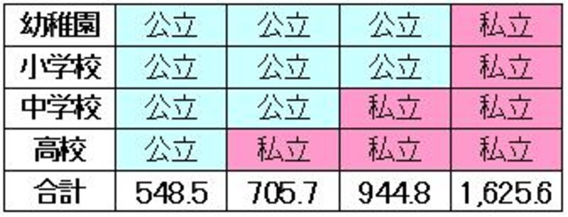幼稚園（2年）から高校までのコース別教育費