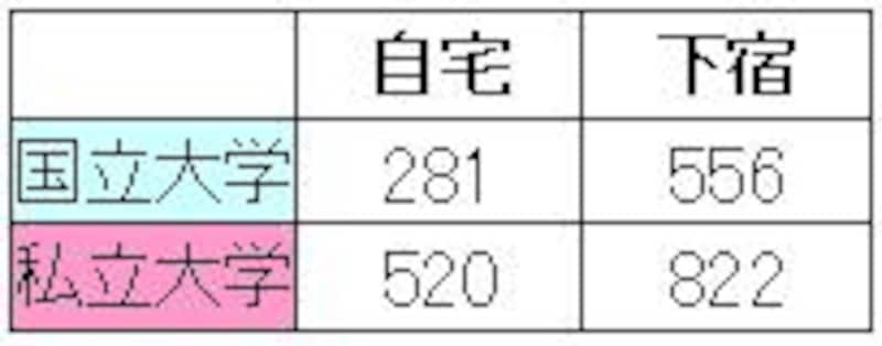 学生生活（４年間）にかかる親からの給付額