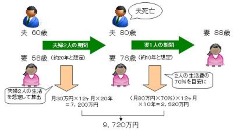 老後に必要な生活費の計算