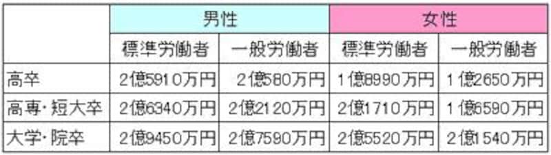 退職金を除いた定年までの生涯賃金