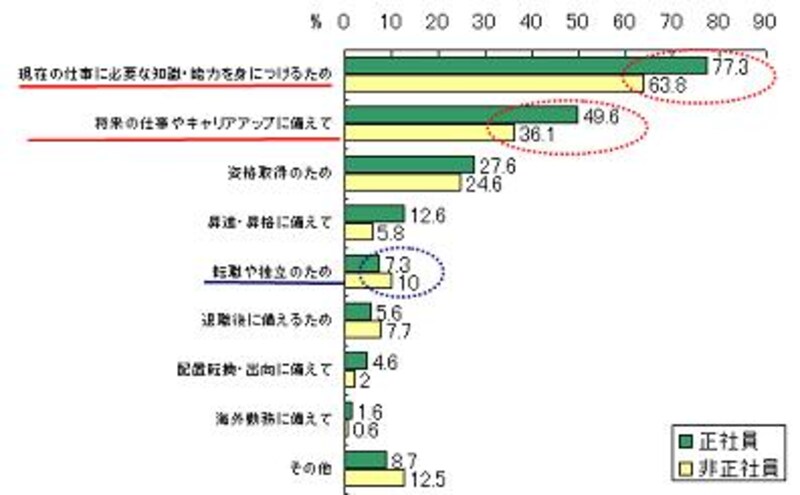 自己啓発を行った理由（複数回答）