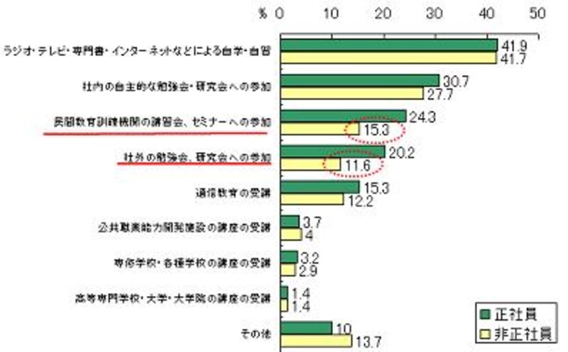 受講した自己啓発の教育訓練機関の種類（複数回答）