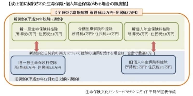 生命保険文化センターHPをもとにガイド平野が図表作成