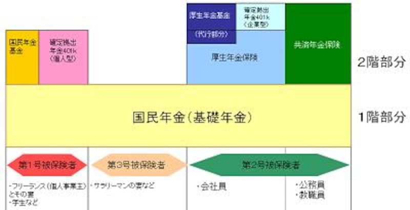公的年金の種類