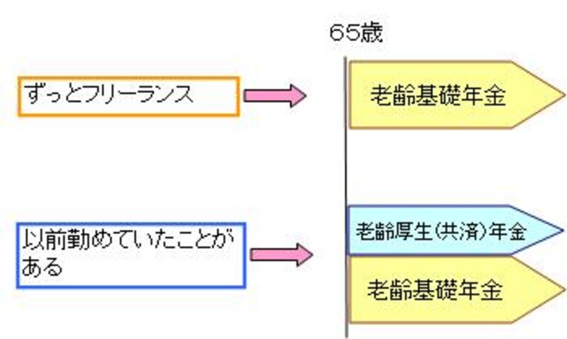 フリーランスがもらえる年金の種類