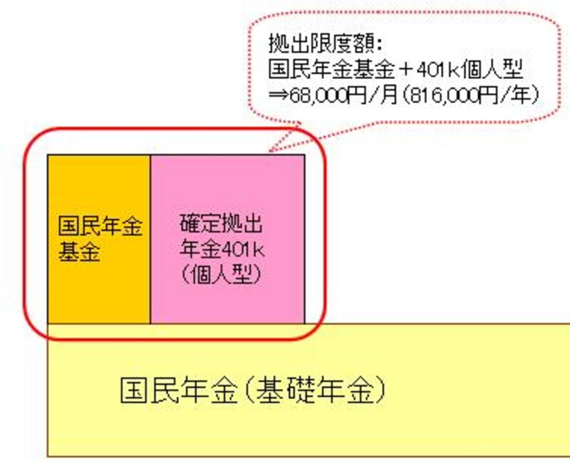 国民年金基金と確定拠出年金個人型の掛金