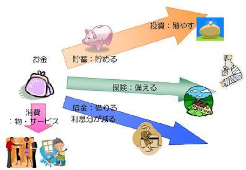 ４つのベクトル
