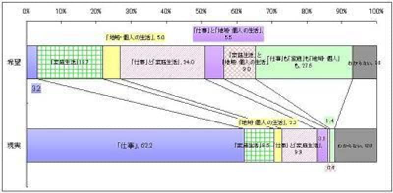 ワークライフバランスの理想と現実 男性編 ふたりで学ぶマネー術 All About