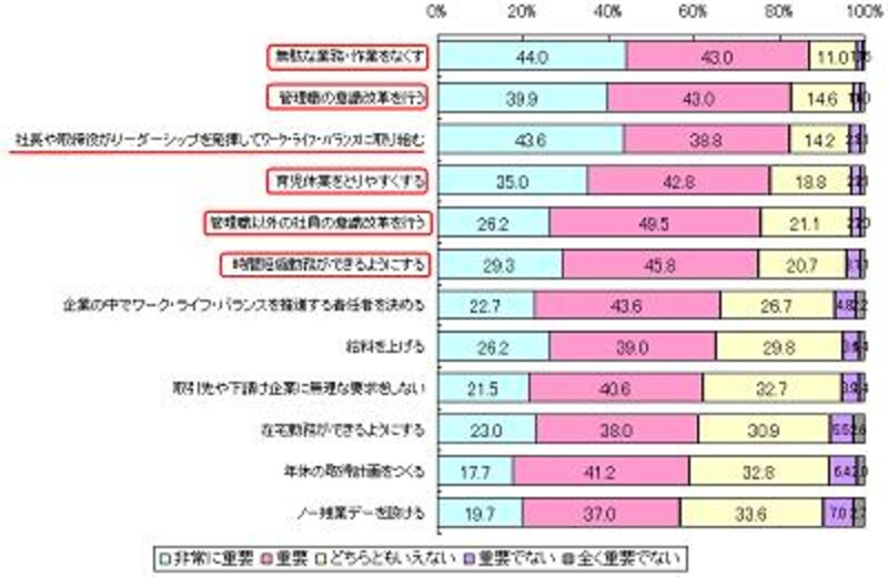 ワーク・ライフ・バランスが実現された社会に近づくためには、どのような企業の取り組みが必要か