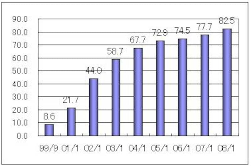 ネットバンクの利用経験