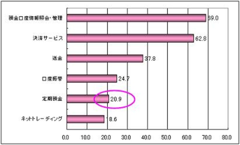 ネットバンクで利用しているサービス
