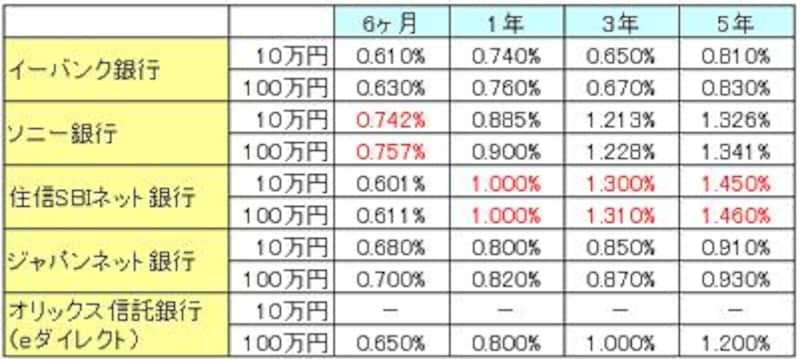ネット定期金利比較