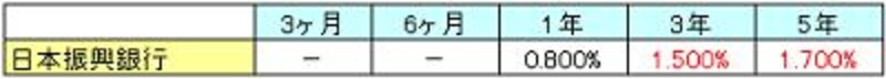 日本振興銀行の定期預金
