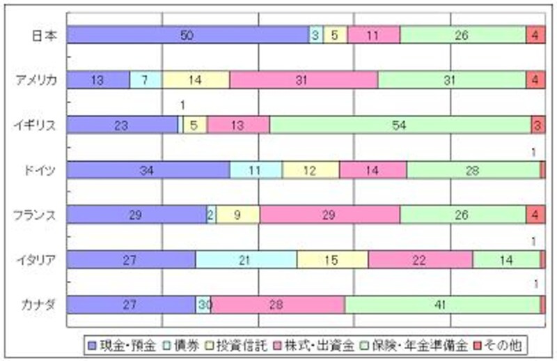 家計の金融資産構成の国際比較