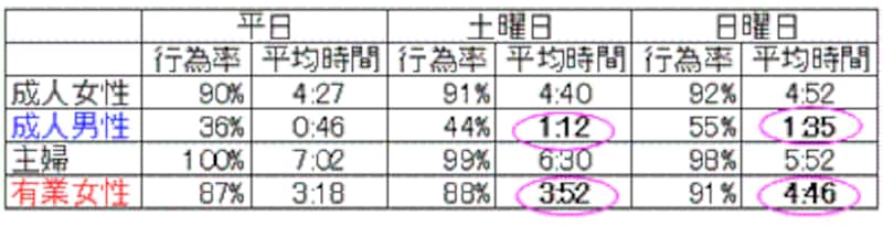 家事の行為者率と時間量