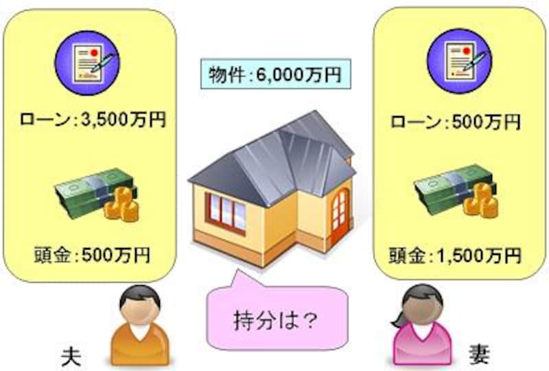 夫婦の持分割合は?