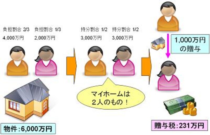 勝手に持分を決めると贈与税がかかる