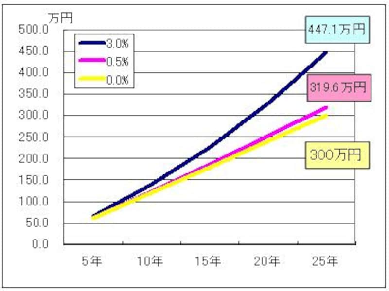 毎月１万円積み立ててた時の残高推移