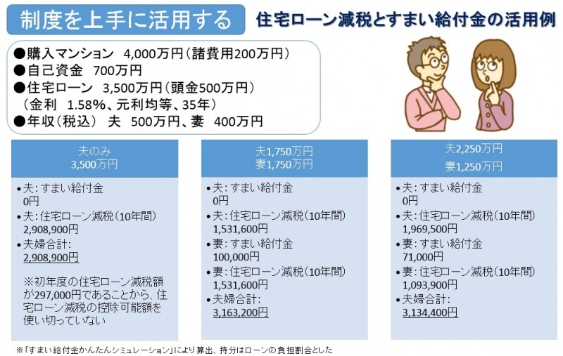 夫婦の住宅ローンの組み方の違いによる、住宅ローン控除、すまい給付金の違い