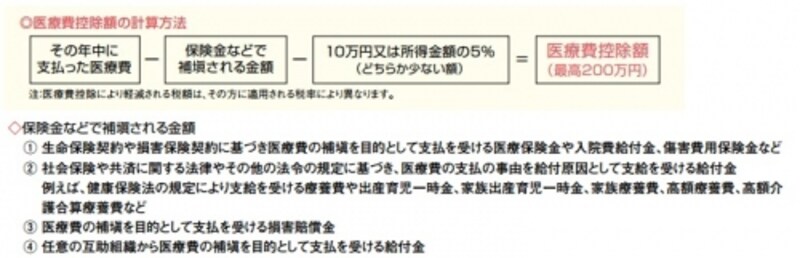 医療費控除の計算方法「暮らしの税情報」(平成28年度版より)