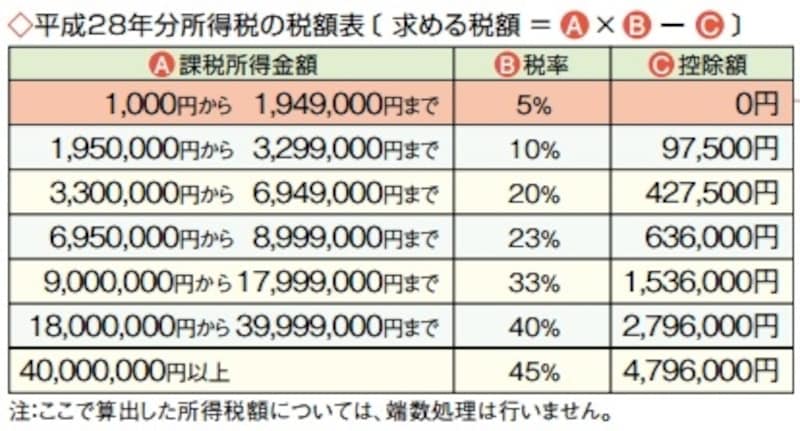 平成28年分所得税の税額表(暮らしと税の情報・平成28年度版より)
