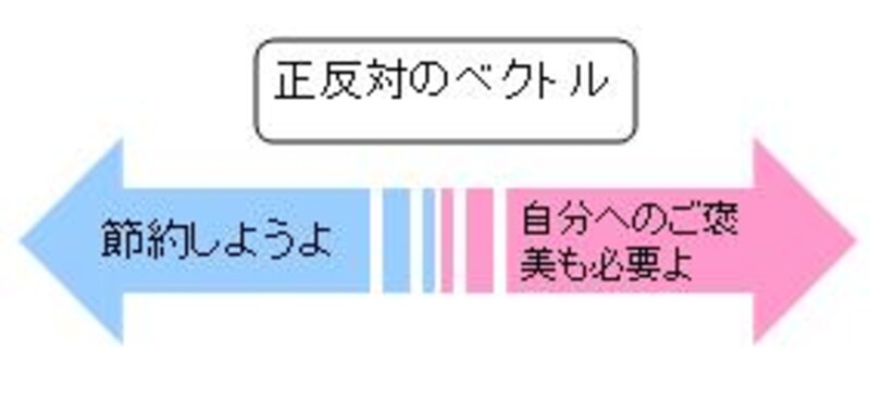 正反対のベクトル
