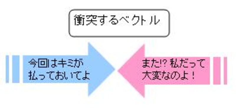 衝突するベクトル