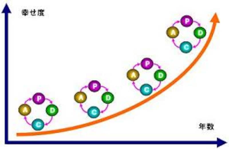 PDCAサイクルと幸せの成長イメージ