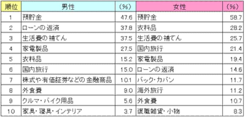 ボーナスの使い道