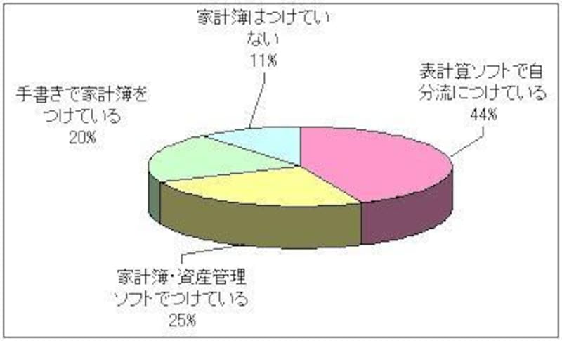 三日坊主にならない家計簿のつけ方 家計簿 家計管理 All About