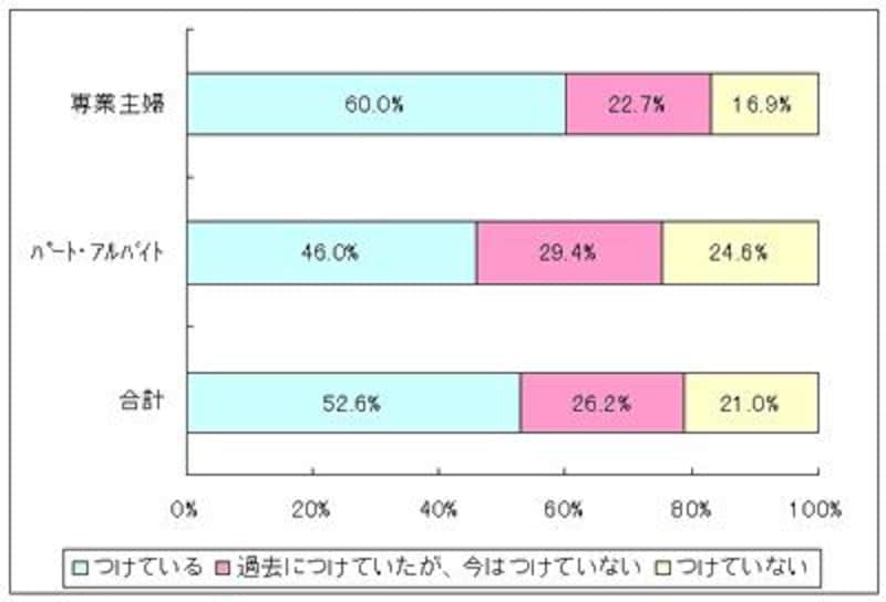 家計簿をつけている人の割合