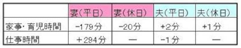 夫婦の家事時間変化